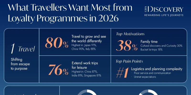 Araştırma: Sadakat Programları Otel Tercihinde Belirleyici Oluyor