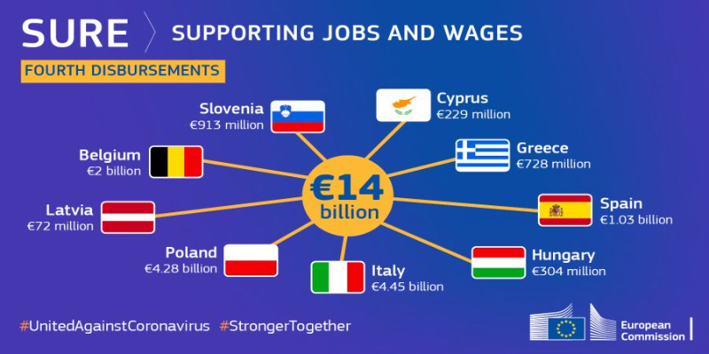 Η Ευρωπαϊκή Επιτροπή διέθεσε 14 δισεκατομμύρια ευρώ σε χώρες μέλη για τη στήριξη των ανέργων